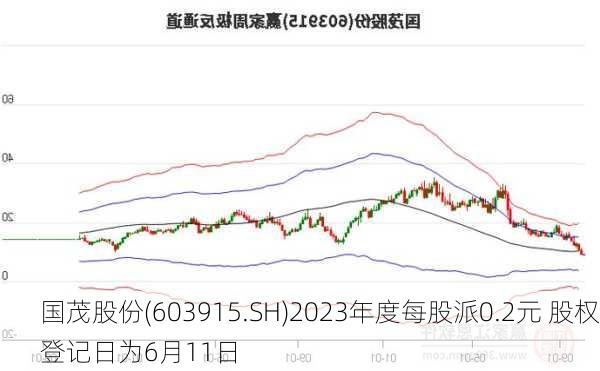 国茂股份(603915.SH)2023年度每股派0.2元 股权登记日为6月11日