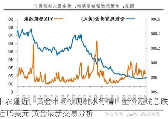 非农逼近、黄金市场惊现跳水行情！金价短线急跌近15美元 黄金最新交易分析