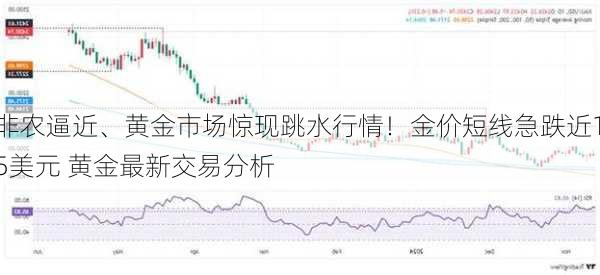 非农逼近、黄金市场惊现跳水行情！金价短线急跌近15美元 黄金最新交易分析