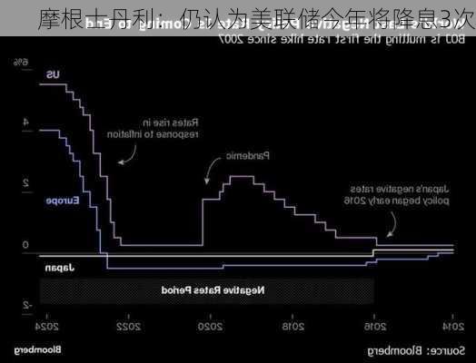 摩根士丹利：仍认为美联储今年将降息3次