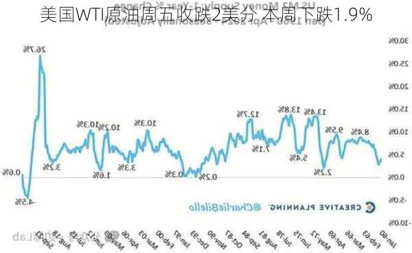 美国WTI原油周五收跌2美分 本周下跌1.9%