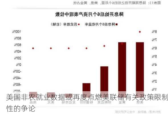 美国非农就业数据或再度点燃美联储有关政策限制性的争论