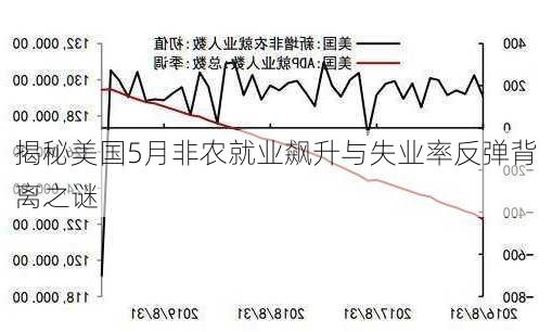 揭秘美国5月非农就业飙升与失业率反弹背离之谜