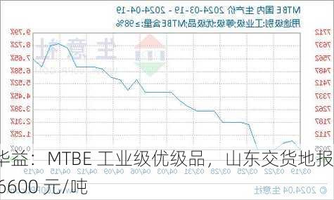 利华益：MTBE 工业级优级品，山东交货地报价 6600 元/吨