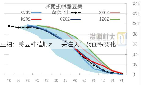 豆粕：美豆种植顺利，关注天气及面积变化