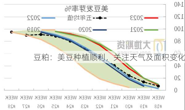 豆粕：美豆种植顺利，关注天气及面积变化