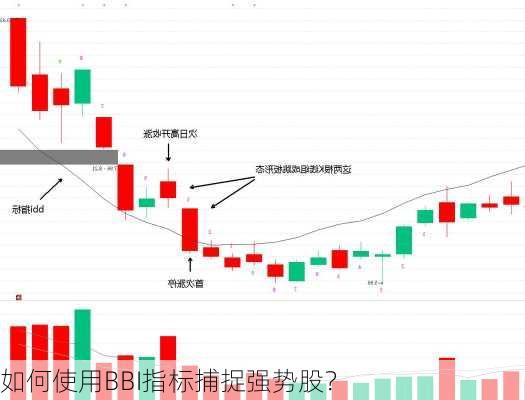 如何使用BBI指标捕捉强势股？