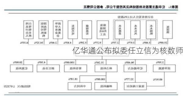 亿华通公布拟委任立信为核数师