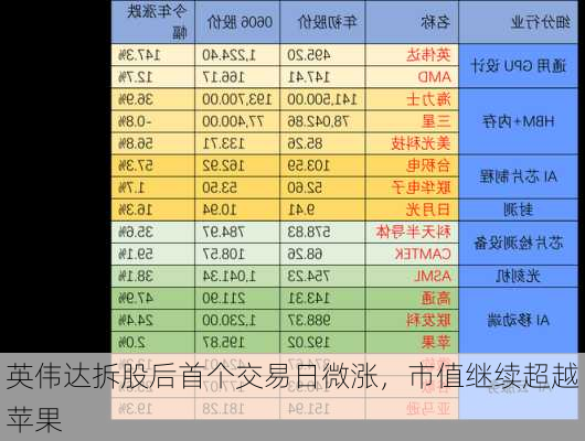 英伟达拆股后首个交易日微涨，市值继续超越苹果