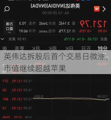 英伟达拆股后首个交易日微涨，市值继续超越苹果