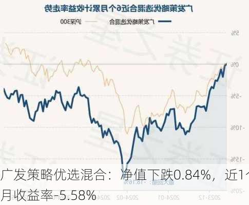 广发策略优选混合：净值下跌0.84%，近1个月收益率-5.58%