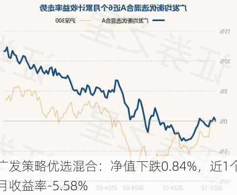 广发策略优选混合：净值下跌0.84%，近1个月收益率-5.58%