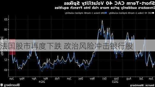 法国股市再度下跌 政治风险冲击银行股