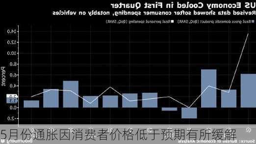 5月份通胀因消费者价格低于预期有所缓解