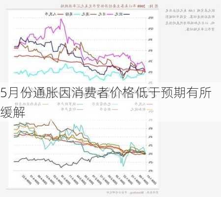 5月份通胀因消费者价格低于预期有所缓解