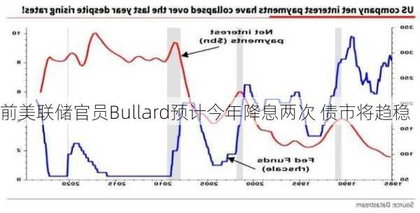 前美联储官员Bullard预计今年降息两次 债市将趋稳