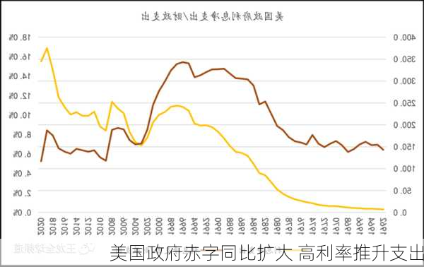 美国政府赤字同比扩大 高利率推升支出