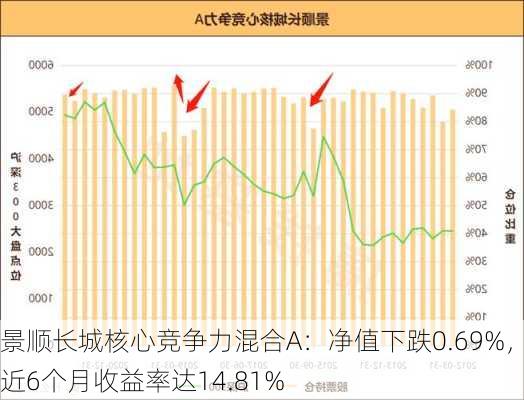 景顺长城核心竞争力混合A：净值下跌0.69%，近6个月收益率达14.81%