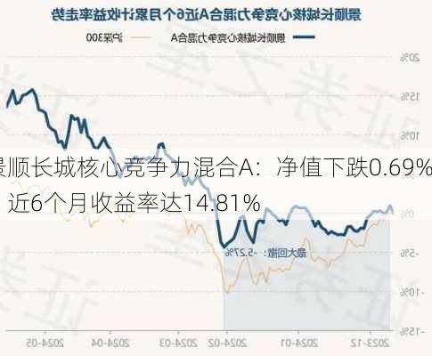 景顺长城核心竞争力混合A：净值下跌0.69%，近6个月收益率达14.81%