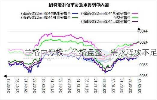 兰格中厚板：价格盘整，需求释放不足