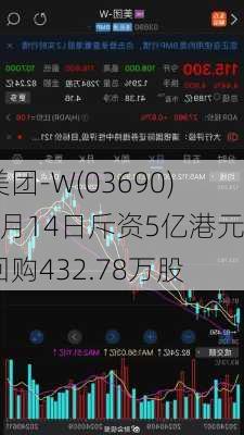 美团-W(03690)6月14日斥资5亿港元回购432.78万股