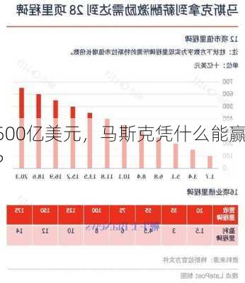 500亿美元，马斯克凭什么能赢？