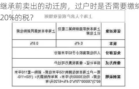 继承前卖出的动迁房，过户时是否需要缴纳20%的税？