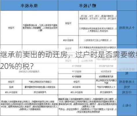 继承前卖出的动迁房，过户时是否需要缴纳20%的税？