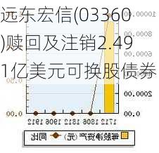 远东宏信(03360)赎回及注销2.491亿美元可换股债券