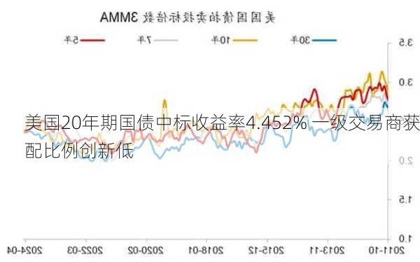 美国20年期国债中标收益率4.452% 一级交易商获配比例创新低