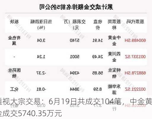 透视大宗交易：6月19日共成交104笔，中金黄金成交5740.35万元