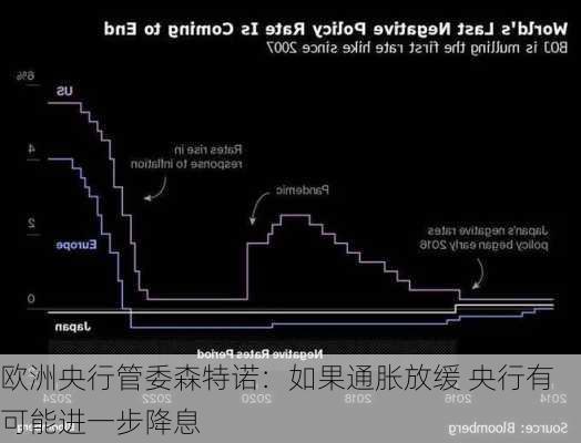 欧洲央行管委森特诺：如果通胀放缓 央行有可能进一步降息