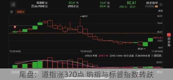 尾盘：道指涨370点 纳指与标普指数转跌