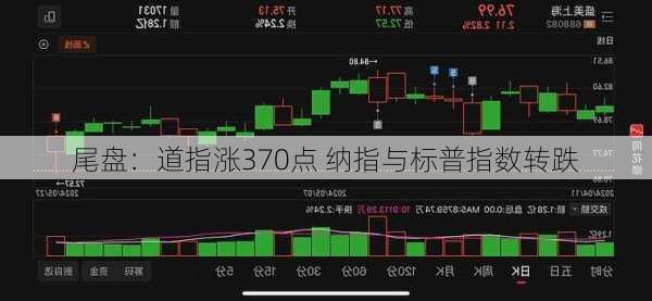 尾盘：道指涨370点 纳指与标普指数转跌