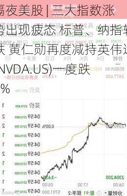 隔夜美股 | 三大指数涨势出现疲态 标普、纳指转跌 黄仁勋再度减持英伟达(NVDA.US)一度跌8%