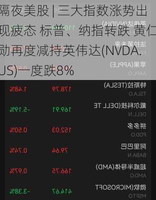 隔夜美股 | 三大指数涨势出现疲态 标普、纳指转跌 黄仁勋再度减持英伟达(NVDA.US)一度跌8%