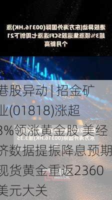 港股异动 | 招金矿业(01818)涨超3%领涨黄金股 美经济数据提振降息预期 现货黄金重返2360美元大关