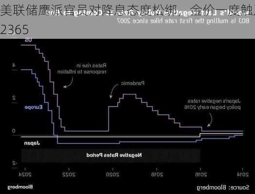 美联储鹰派官员对降息态度松绑，金价一度触及2365