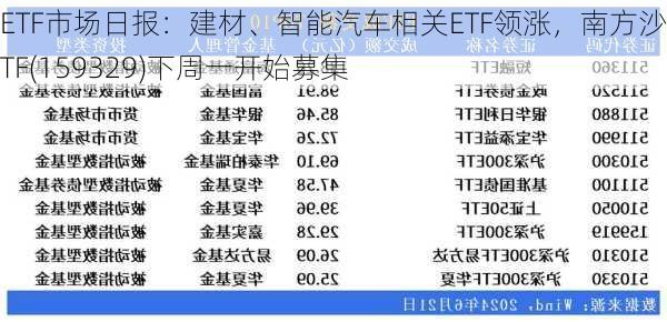 ETF市场日报：建材、智能汽车相关ETF领涨，南方沙特ETF(159329)下周一开始募集