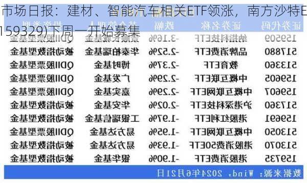 ETF市场日报：建材、智能汽车相关ETF领涨，南方沙特ETF(159329)下周一开始募集