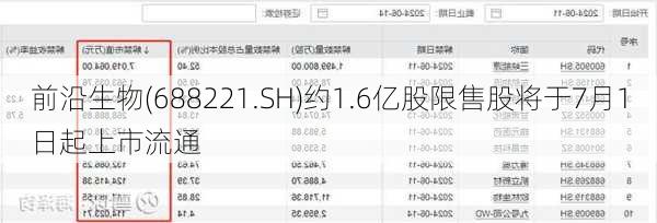 前沿生物(688221.SH)约1.6亿股限售股将于7月1日起上市流通