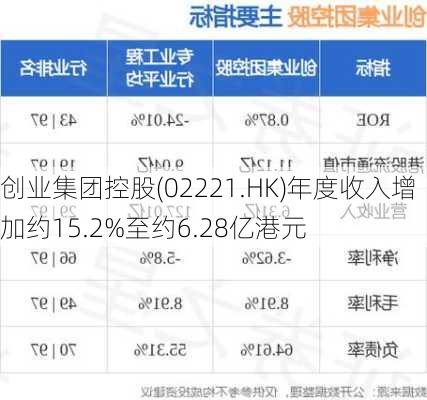 创业集团控股(02221.HK)年度收入增加约15.2%至约6.28亿港元