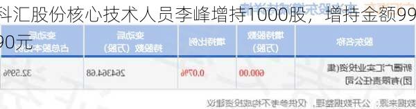 科汇股份核心技术人员李峰增持1000股，增持金额9990元