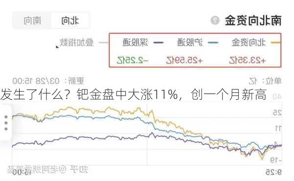 发生了什么？钯金盘中大涨11%，创一个月新高