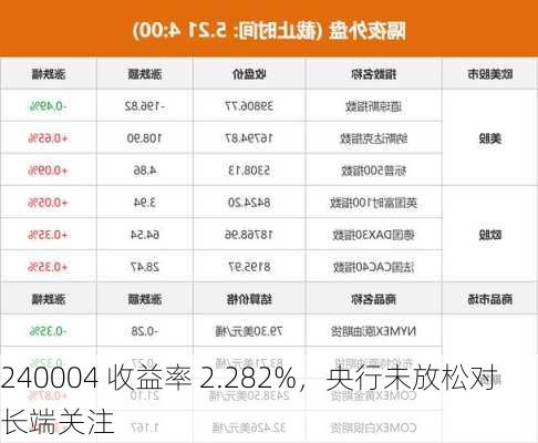 240004 收益率 2.282%，央行未放松对长端关注