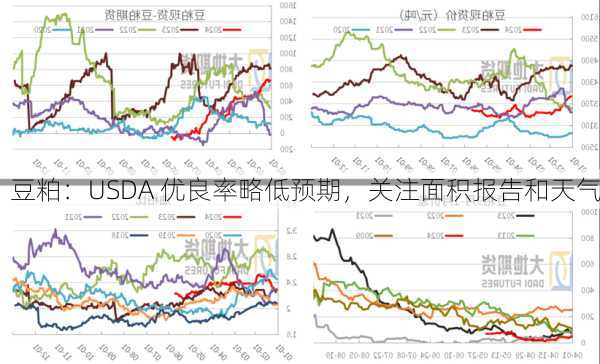 豆粕：USDA 优良率略低预期，关注面积报告和天气