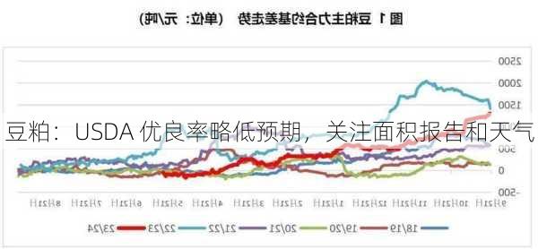 豆粕：USDA 优良率略低预期，关注面积报告和天气