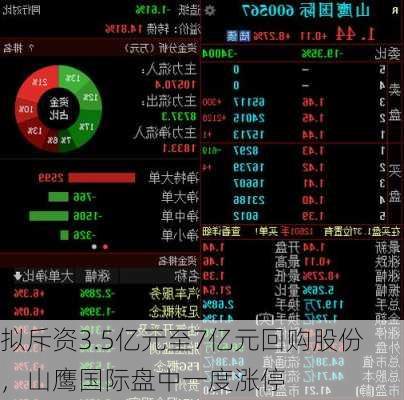 拟斥资3.5亿元至7亿元回购股份，山鹰国际盘中一度涨停