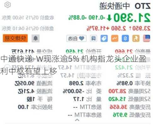 中通快递-W现涨逾5% 机构指龙头企业盈利中枢有望上移