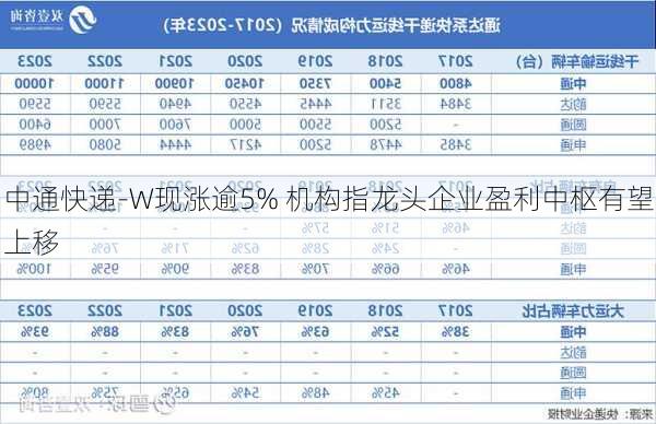 中通快递-W现涨逾5% 机构指龙头企业盈利中枢有望上移